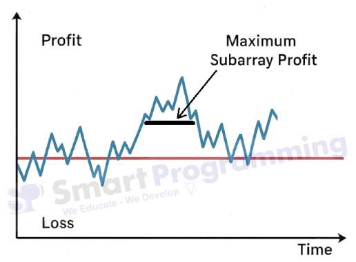Kadane's Algorithm Maximum Subarray