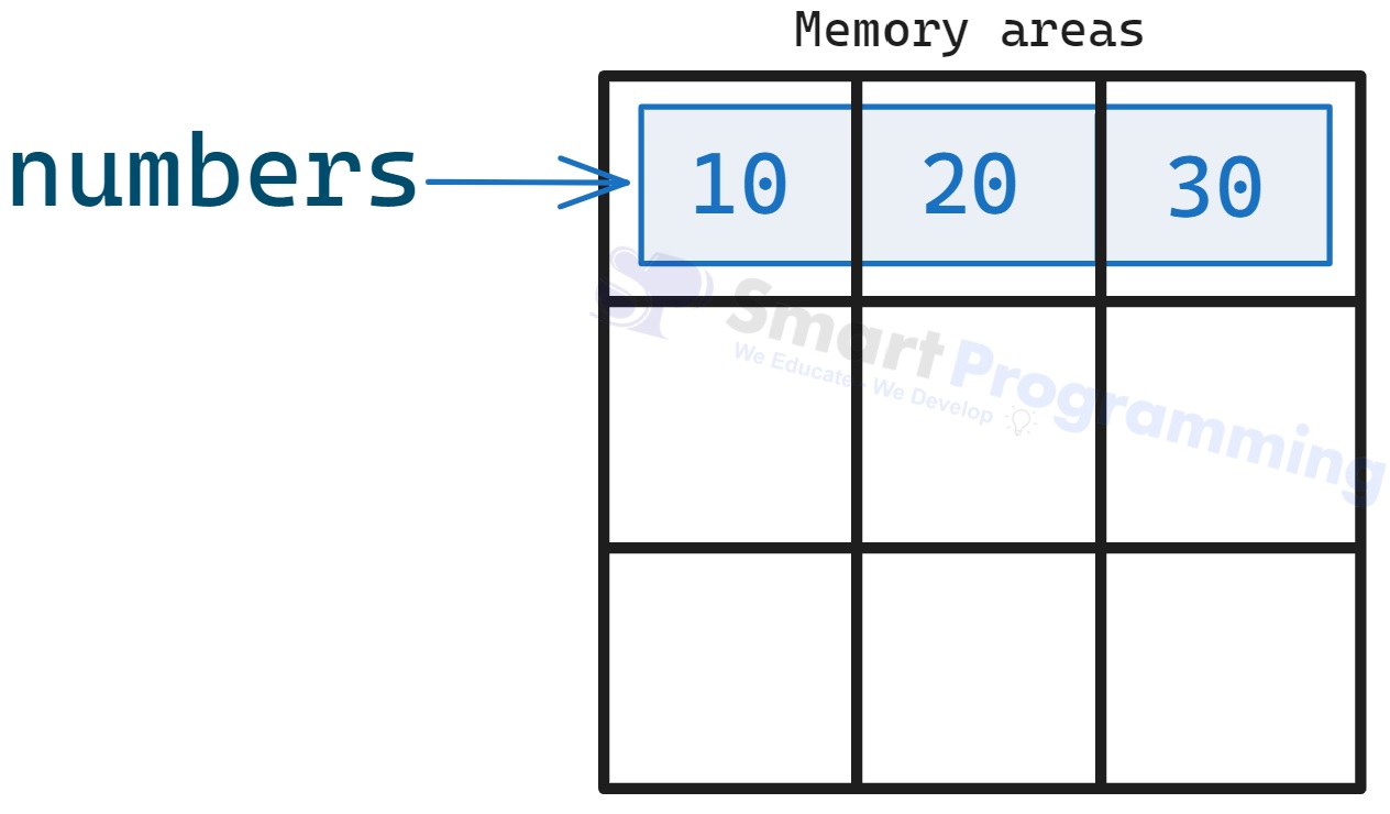 Primitive Arrays Memory Management