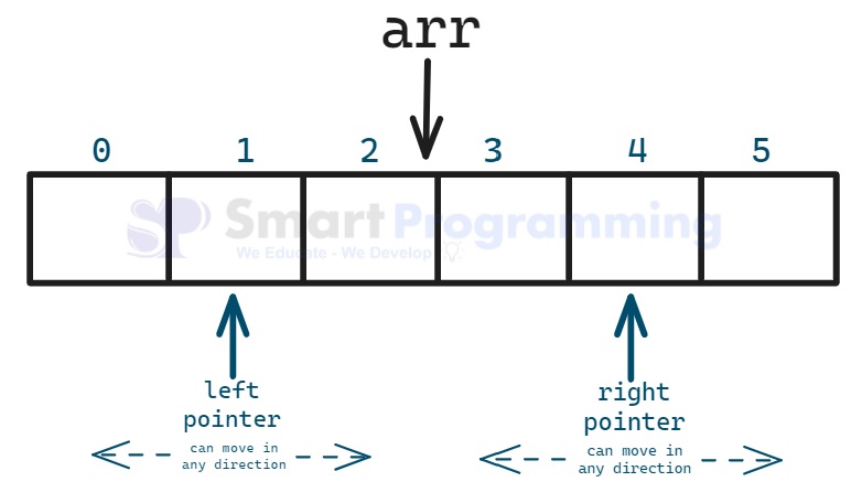 Two Pointers Approach Moving Independently in Java DSA