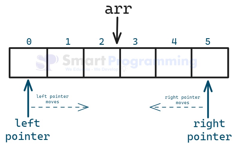 Two Pointers Approach Moving in Opposite Direction in Java DSA