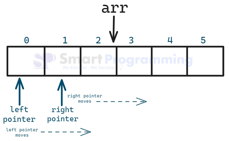Two Pointers Approach Moving in Same Direction in Java DSA