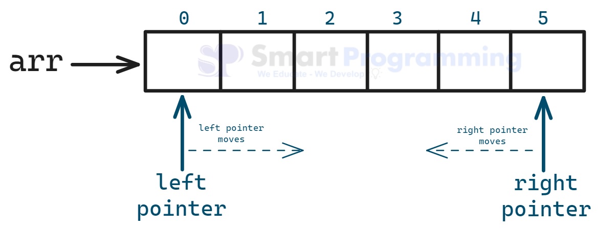 Two Pointers Technique in Java DSA image.
