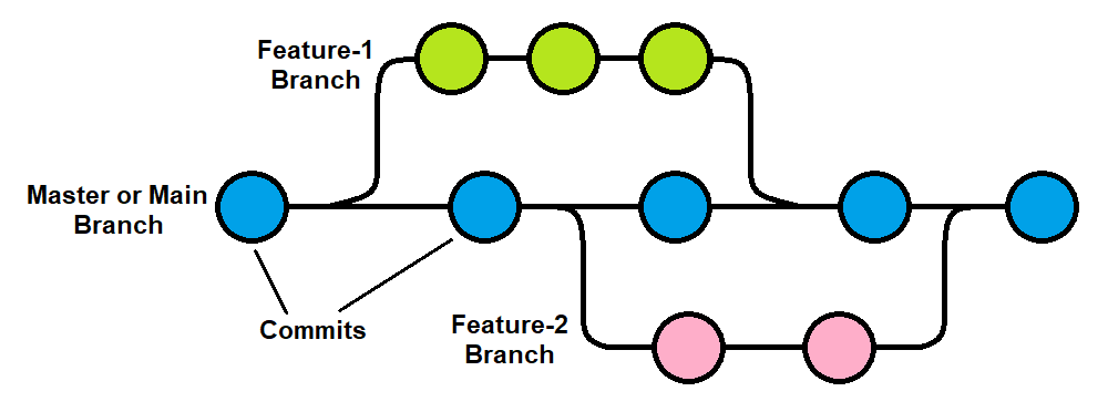Git Branching