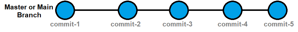 Git Commit