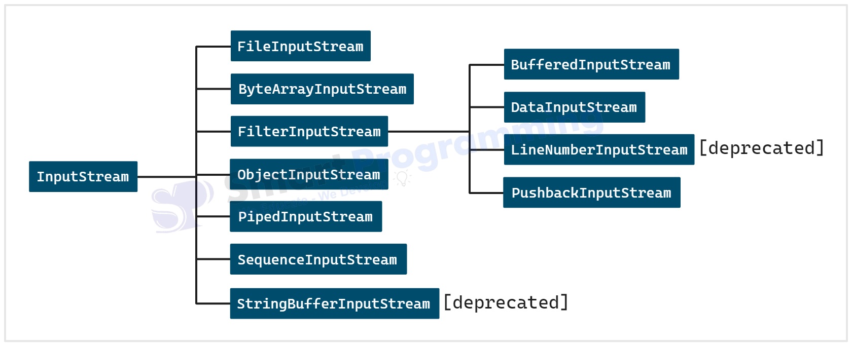 InputStream class Hierarchy