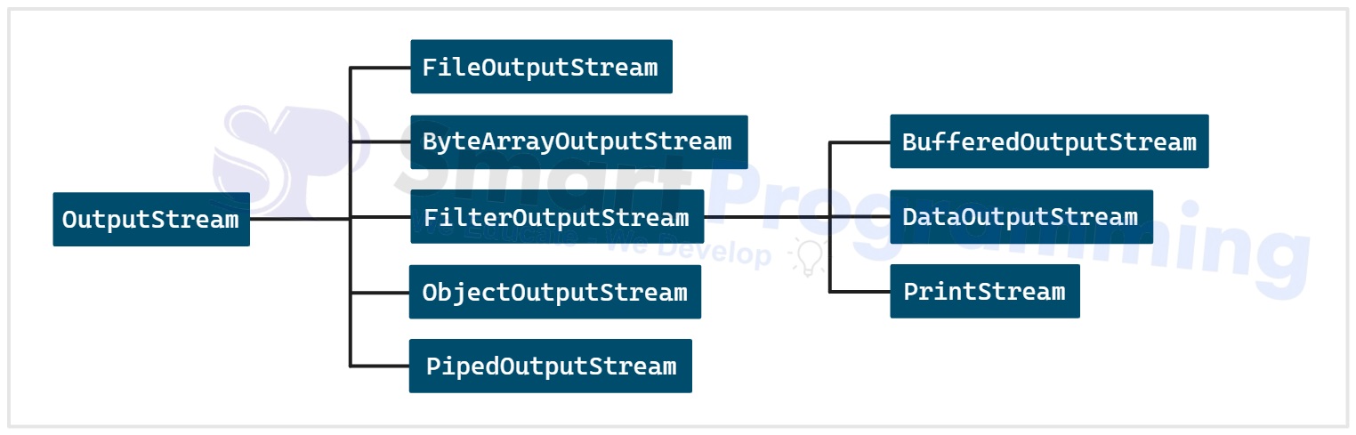 OutputStream class Hierarchy