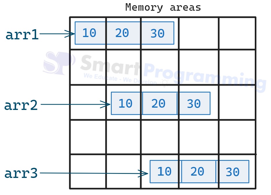 Arrays Stores Elements in Contegeous Memory Locations