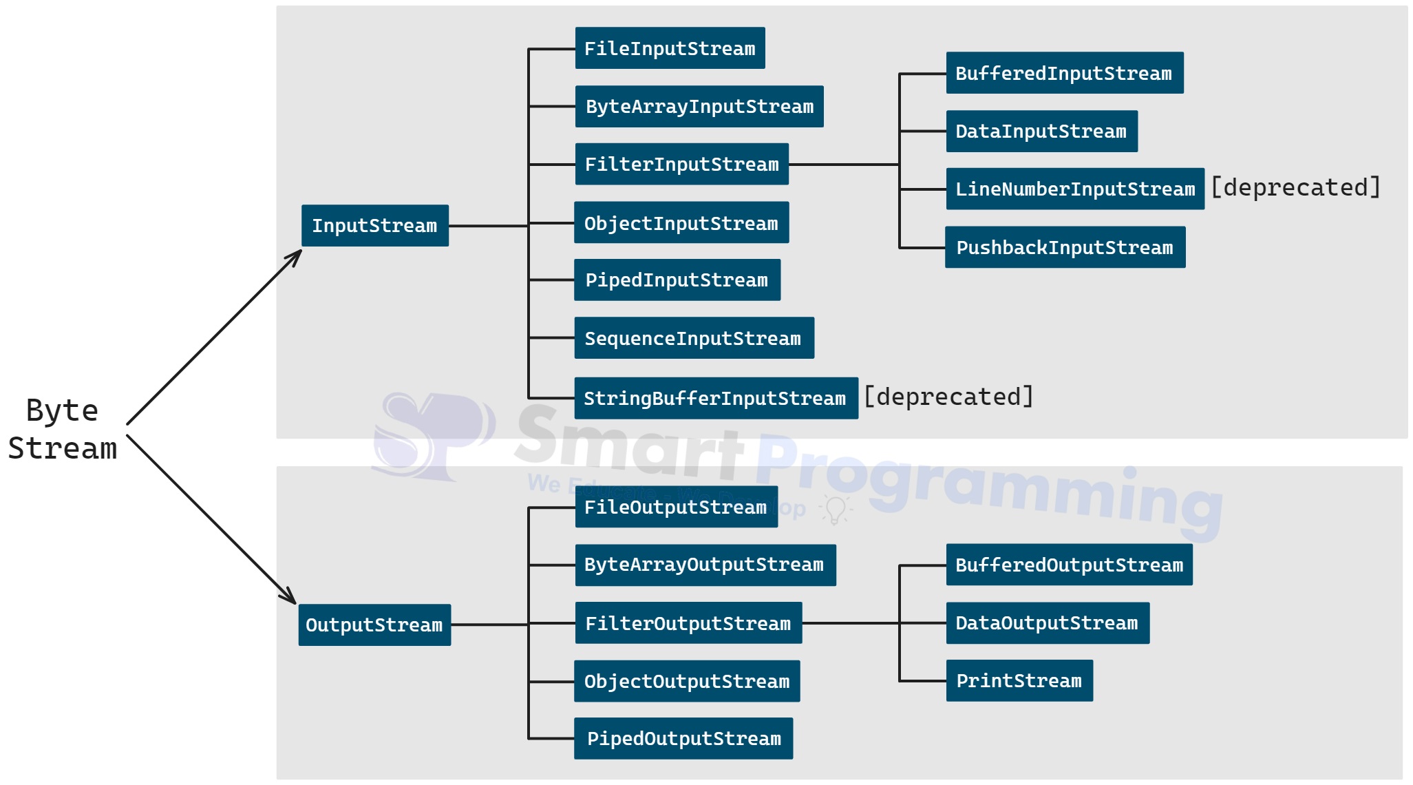 Byte Stream InputStream OutputStream Hierarchy
