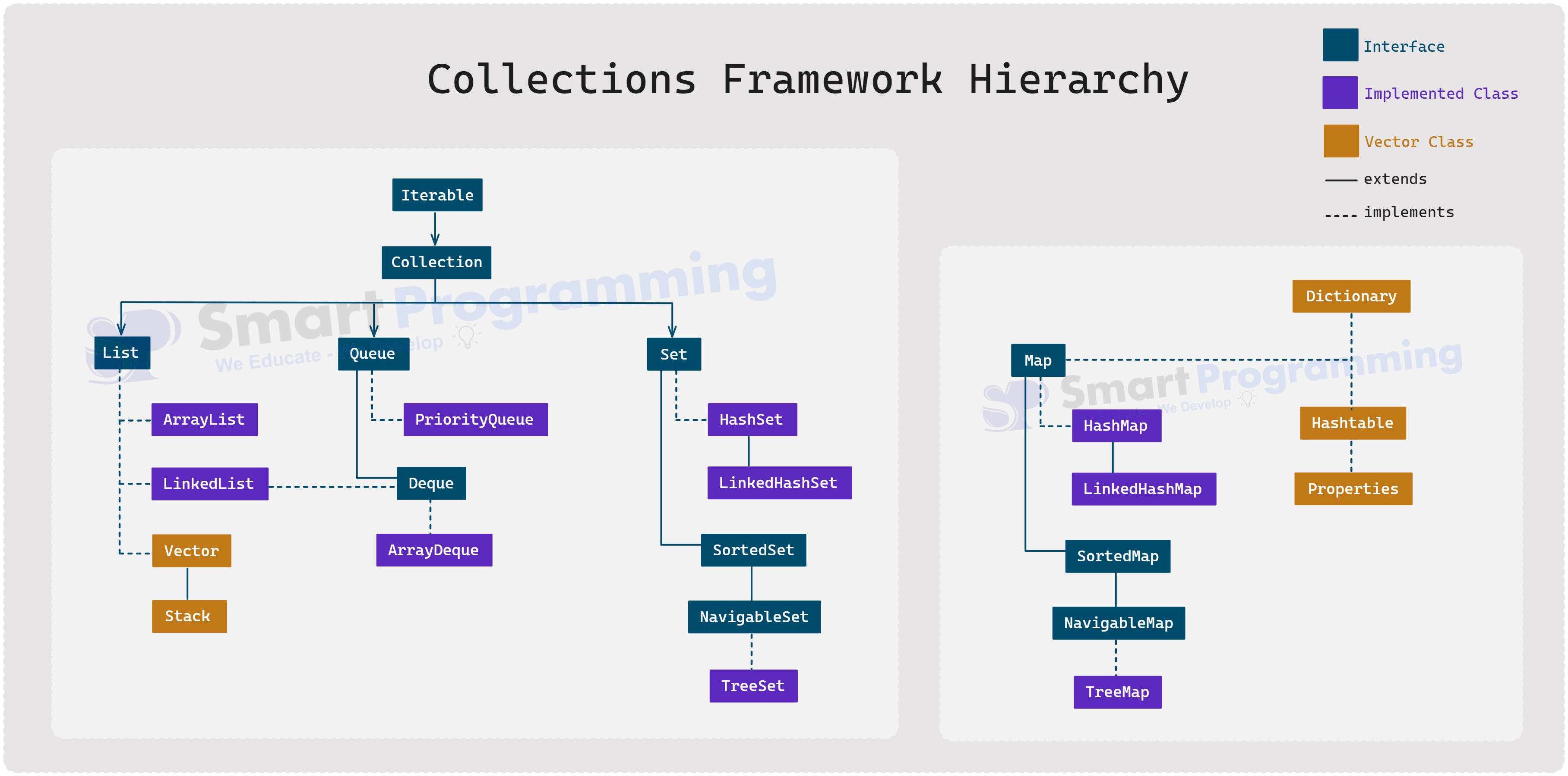 Collections Framework Hierarchy in Java