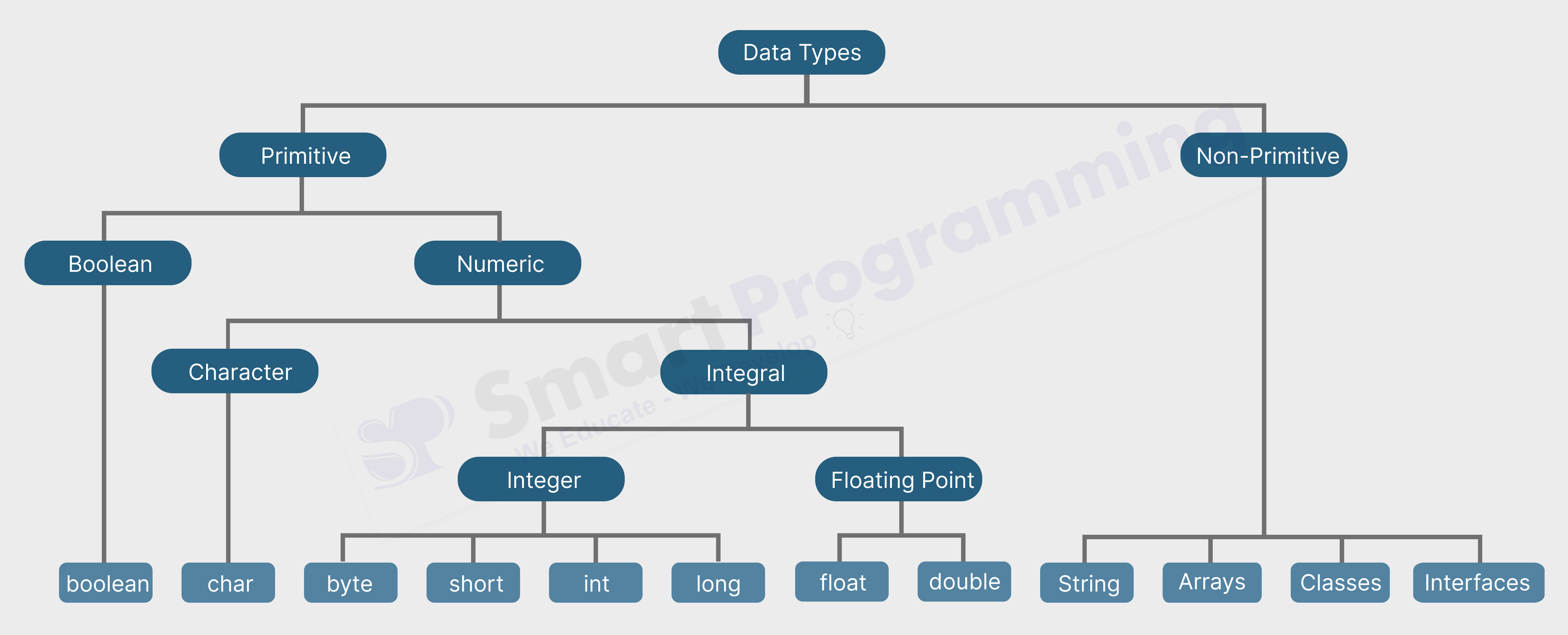 Data Types in Java