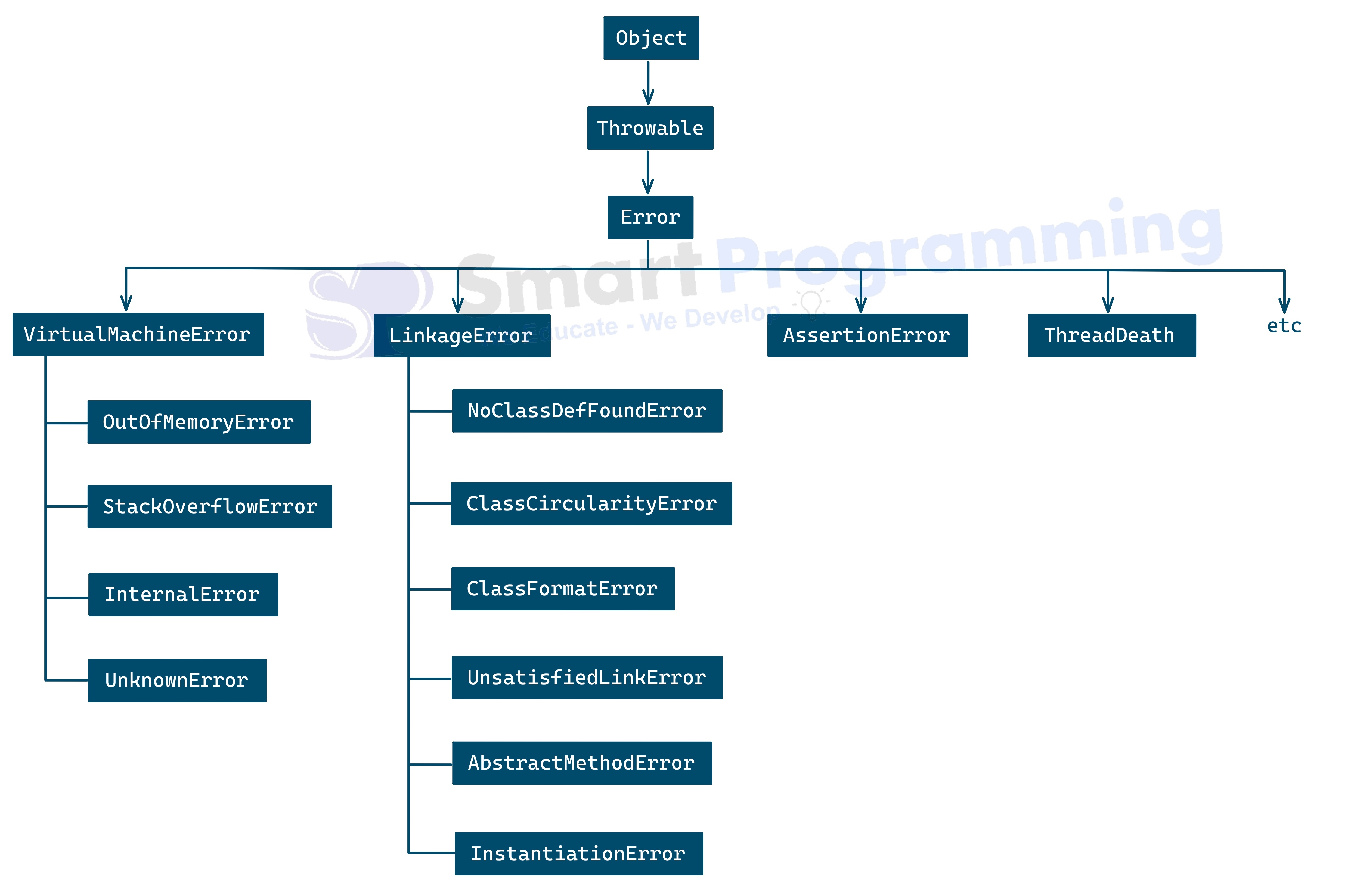 Error Class Hierarchy in Java