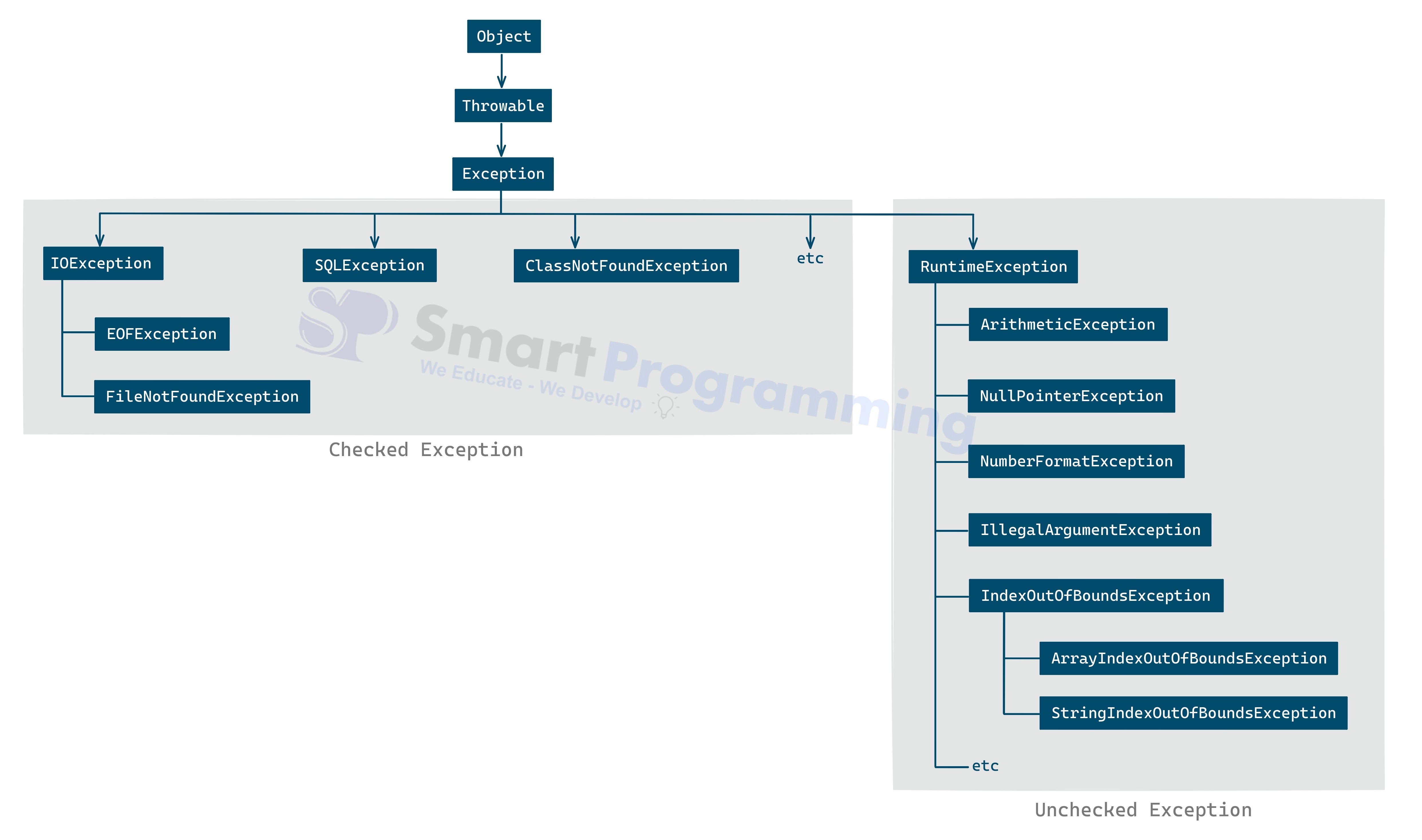 Exception Class Hierarchy in Java