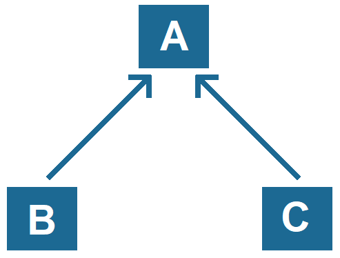 Hierarchical Inheritance