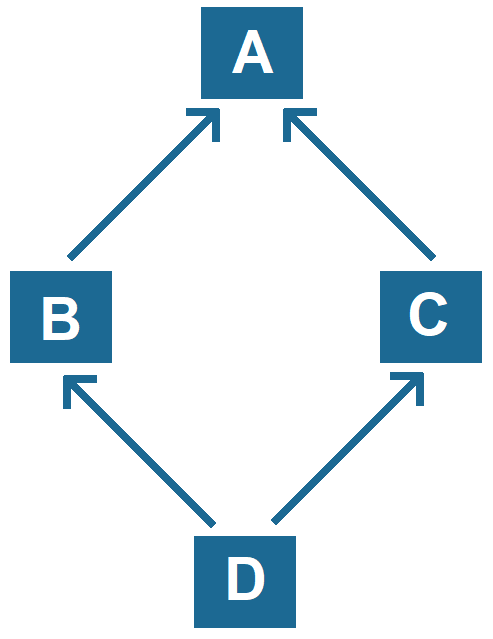 Hybrid Inheritance