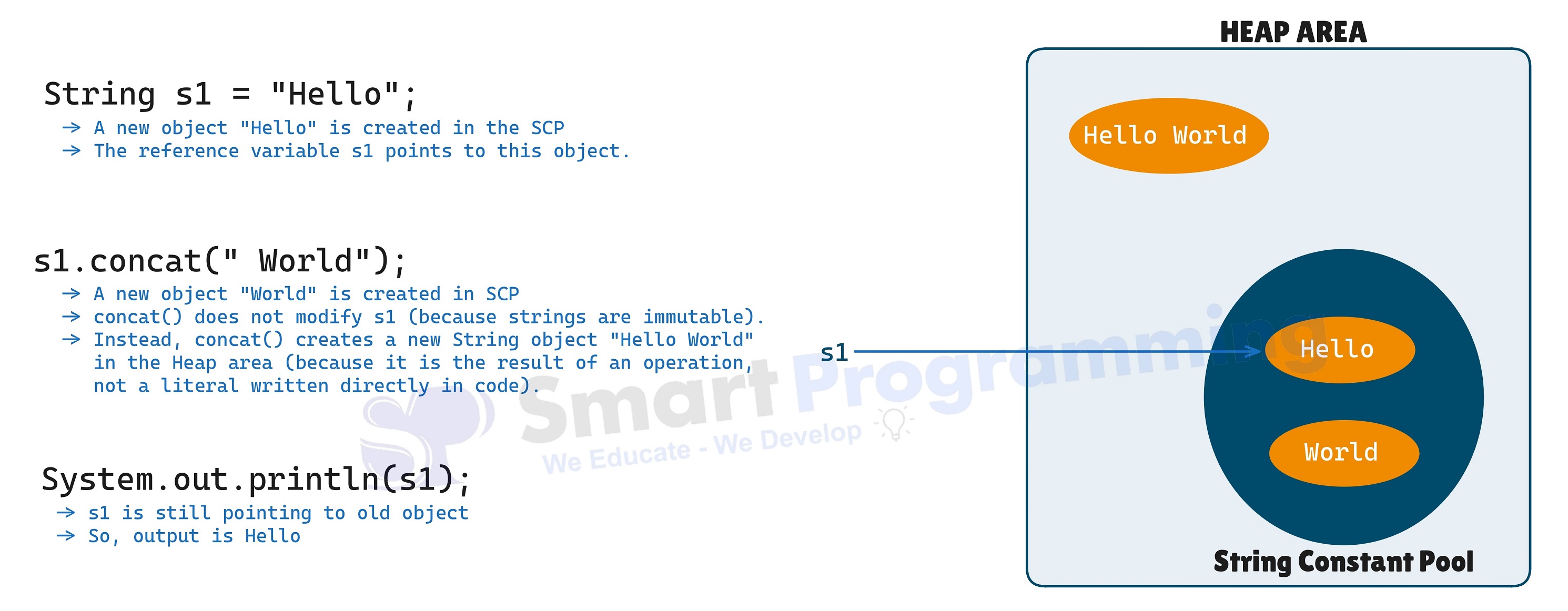 Immutable Strings in Java