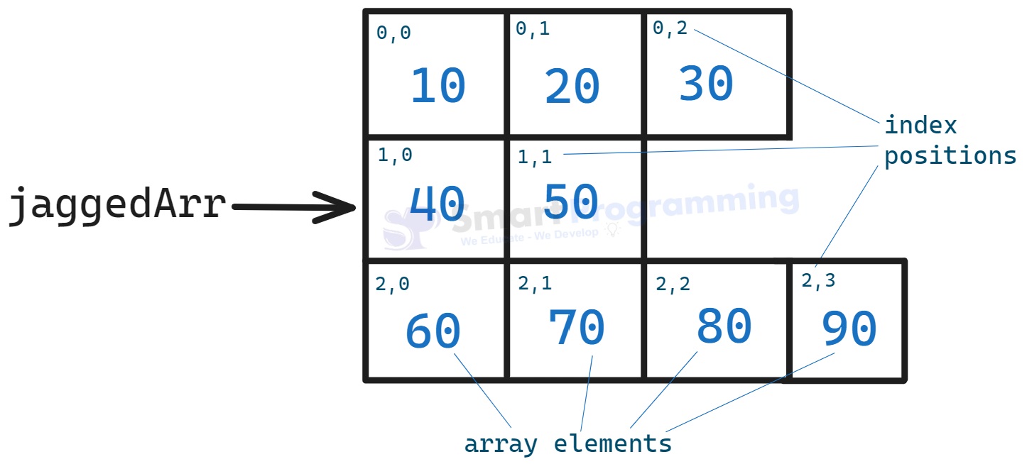 Jagged Array in Java