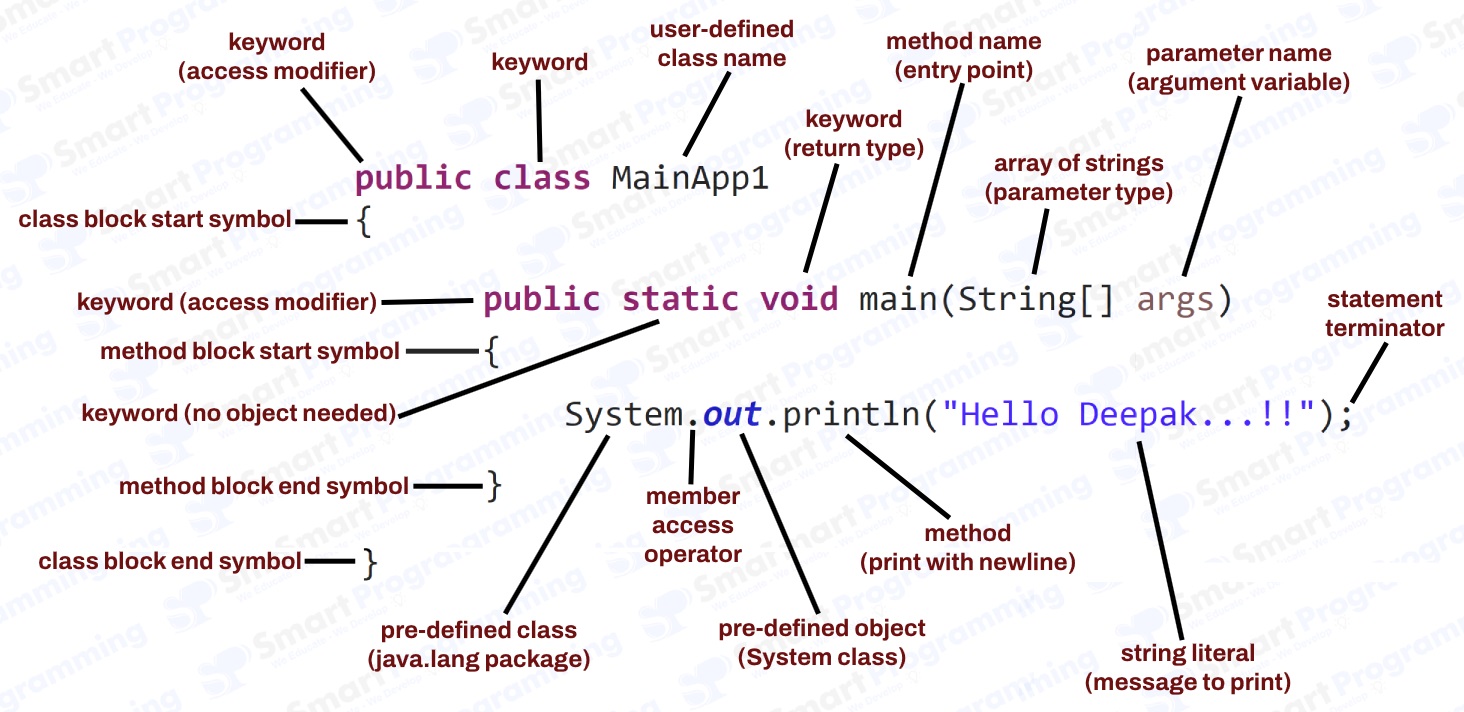 Java Hello Program Deep Explanation