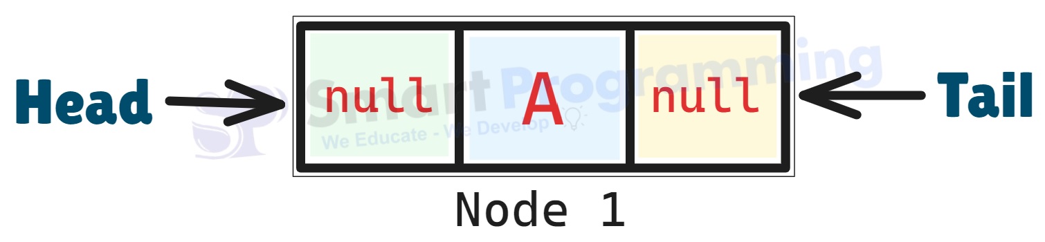 Working of LinkedList after adding first element