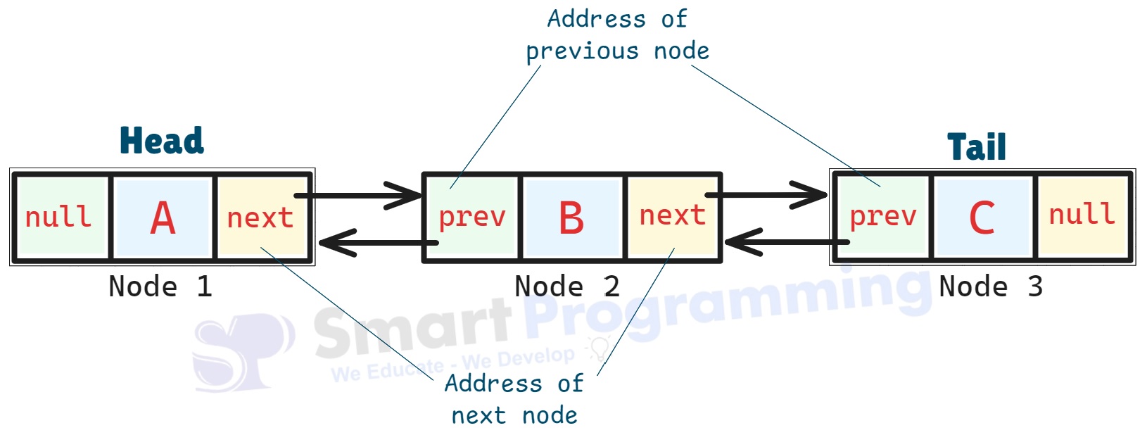 Working of LinkedList after adding first element