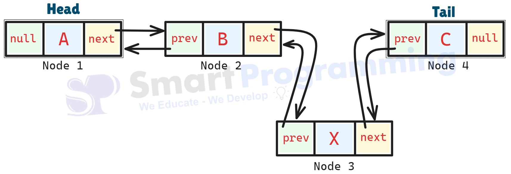 Working of LinkedList after adding first element