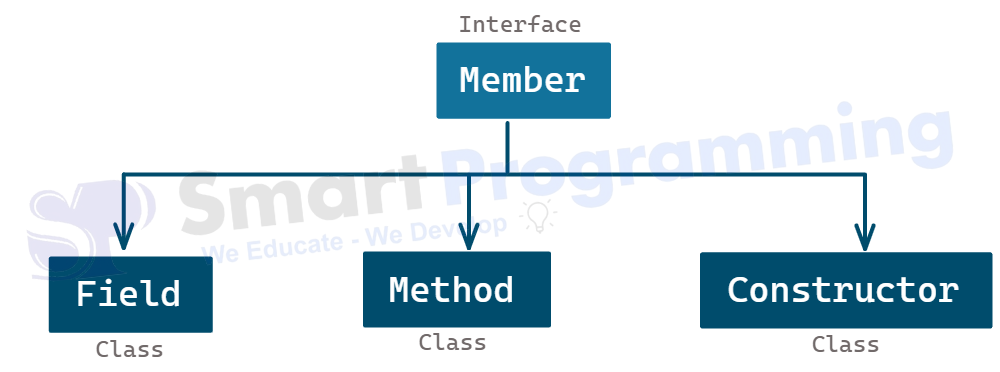 Method class in Java Reflection