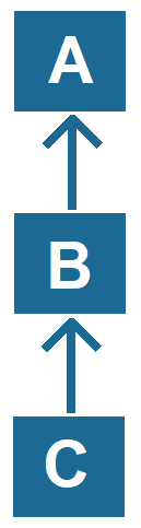 Multilevel Inheritance