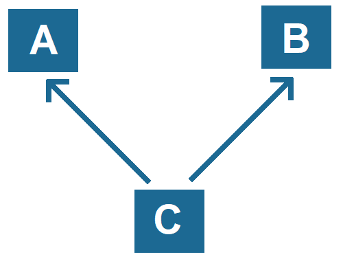 Multiple Inheritance