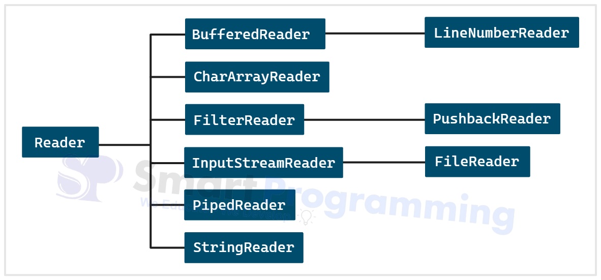 Reader class Hierarchy