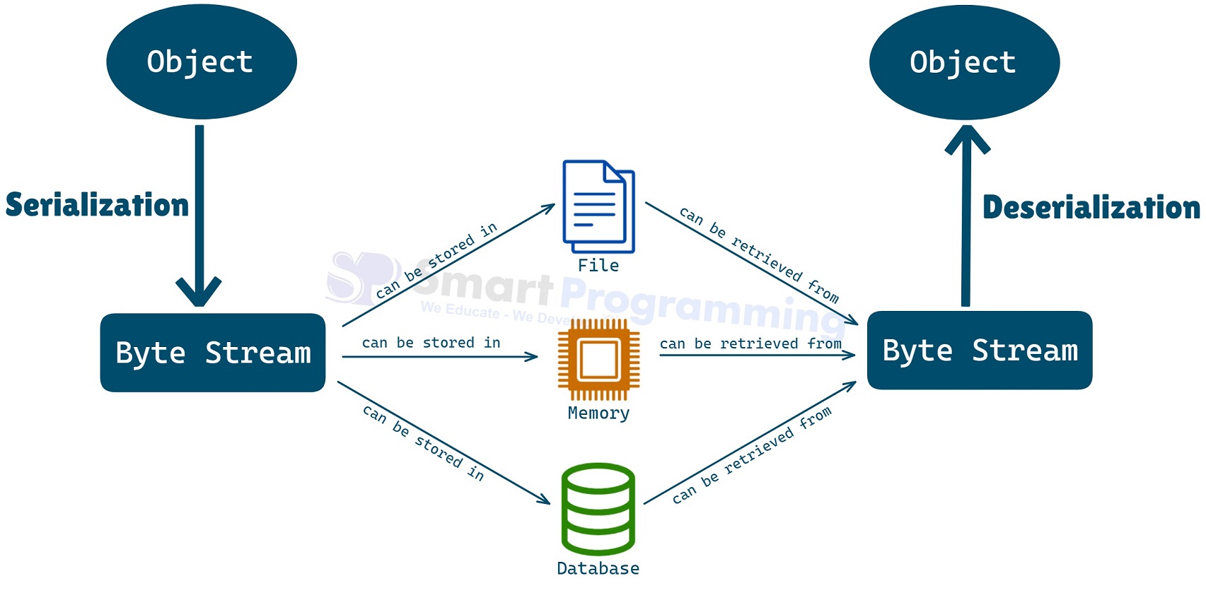 Serialization and Deserialization in Java