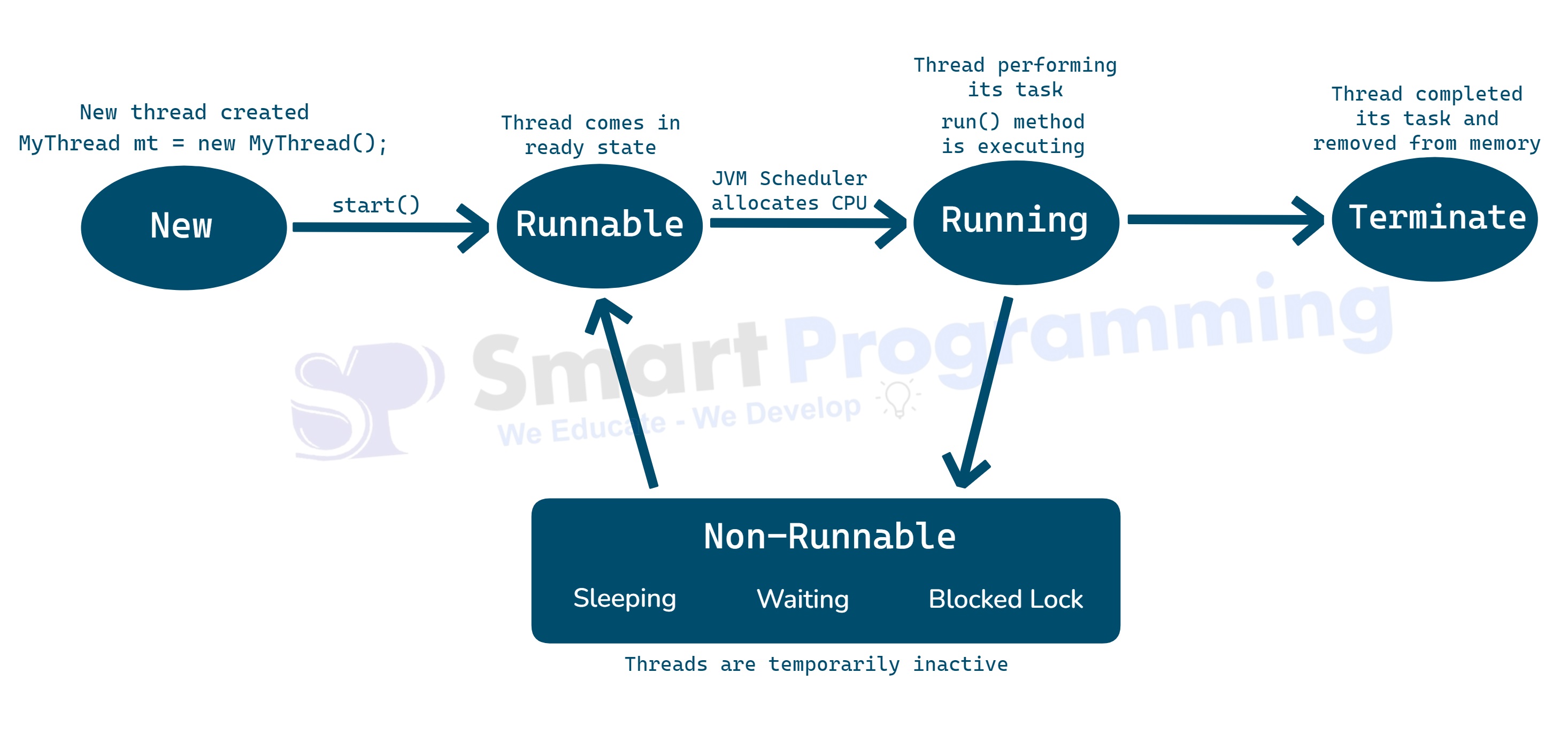 Thread Life Cycle in Java