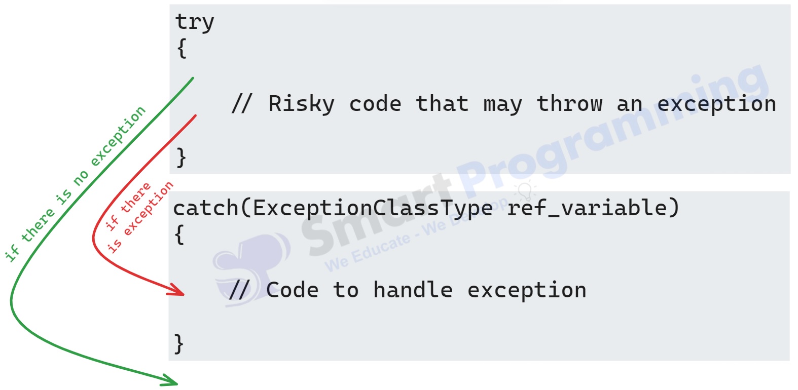 Try Catch Block Execution in Java