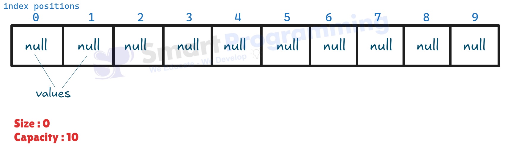 Working of ArrayList in Java