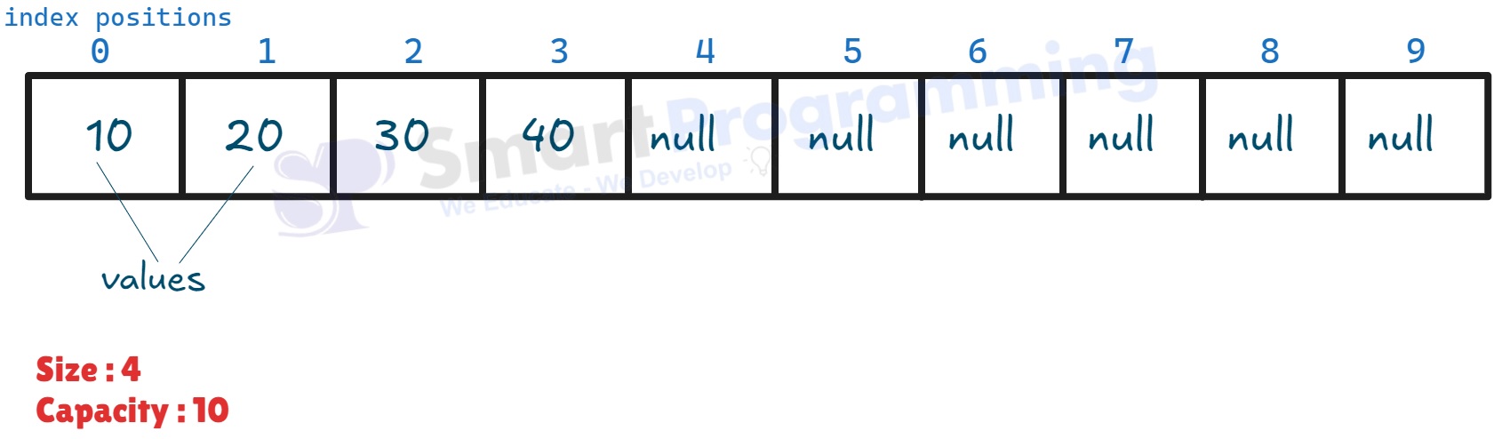 Working of Vector resizing in Java