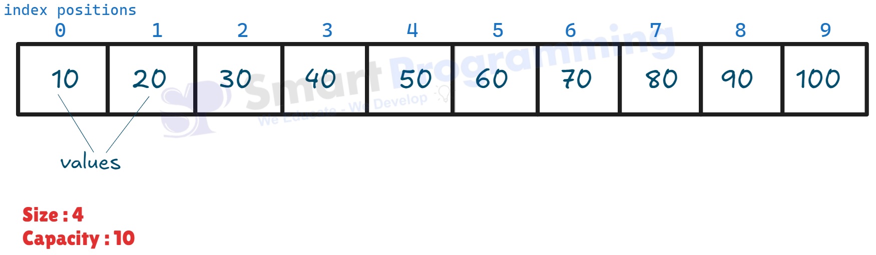 Working of ArrayList in Java