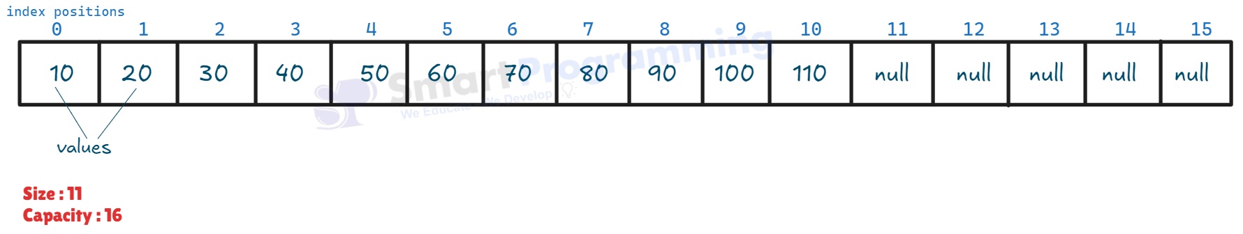 Working of ArrayList in Java